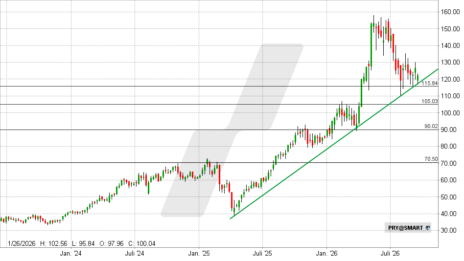 Prysmian Aktie: Chart vom 16.09.2026, Kurs: 121,40 EUR – Kürzel: PRY | Quelle: TWS | Online Broker LYNX