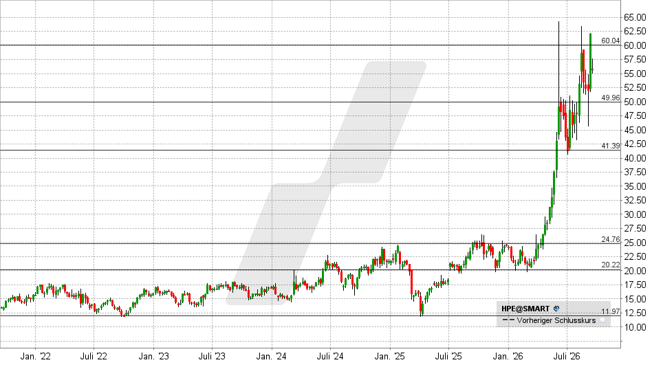 Hewlett Packard Enterprise Aktie: Chart vom 16.09.2026, Kurs: 56,66 USD – Kürzel: HPE | Quelle: TWS | Online Broker LYNX