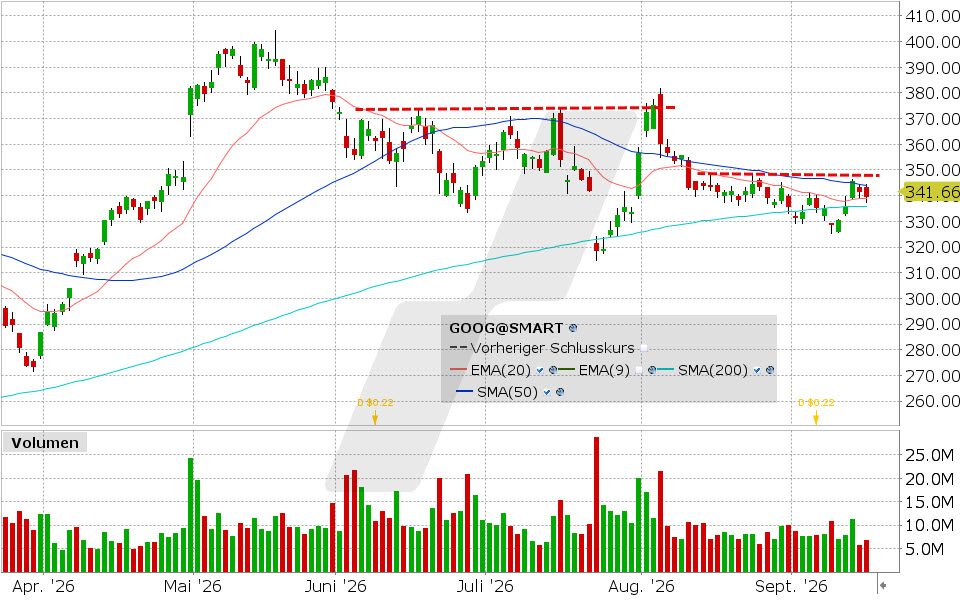 Alphabet, Aktie: Chart vom 16.09.2026, Kurs: 339.36 USD, Kürzel: GOOG | Quelle: TWS | Online Broker LYNX
