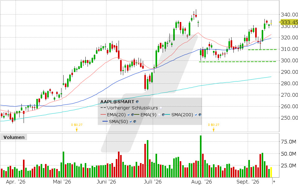 Apple, Aktie: Chart vom 16.09.2026, Kurs: 332.41 USD, Kürzel: AAPL | Quelle: TWS | Online Broker LYNX