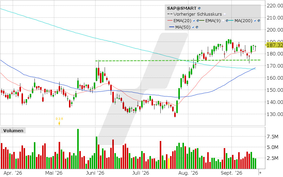 SAP, Aktie: Chart vom 16.09.2026, Kurs: 186.22 EUR, Kürzel: SAP | Quelle: TWS | Online Broker LYNX