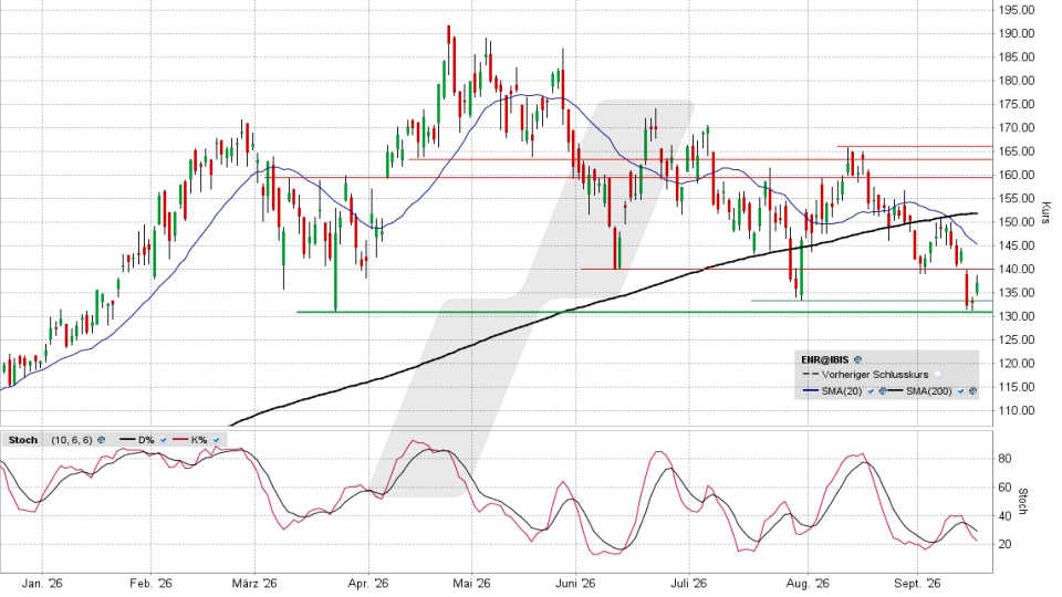 Siemens Energy Aktie: Chart vom 16.09.2026, Kurs 137,12 Euro, Kürzel: ENR | Quelle: TWS | Online Broker LYNX