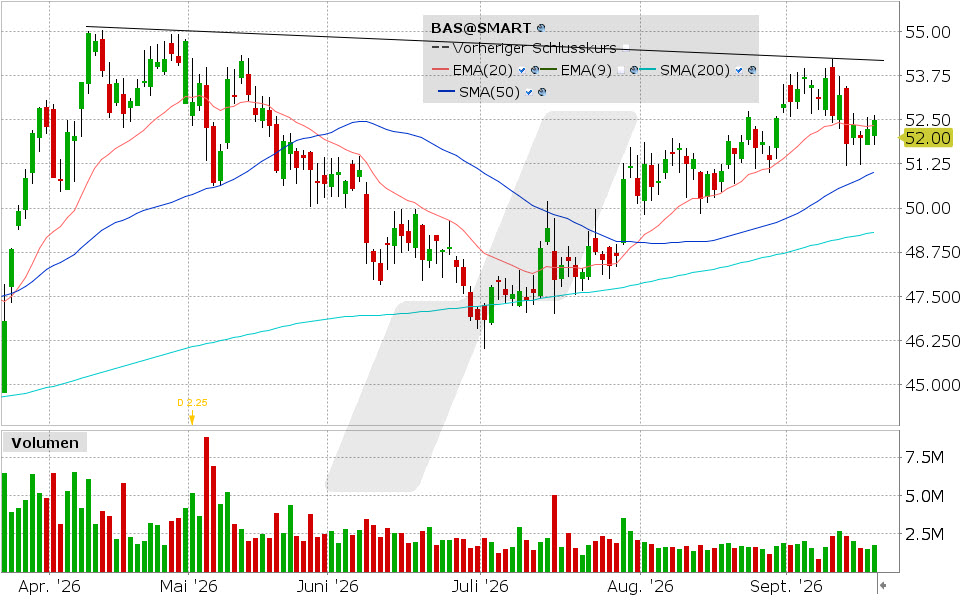 BASF, Aktie: Chart vom 17.09.2026, Kurs: 52.49 EUR, Kürzel: BAS | Quelle: TWS | Online Broker LYNX