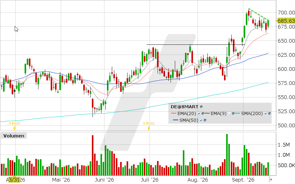 Deere, Aktie: Chart vom 17.09.2026, Kurs: 685.63 USD, Kürzel: DE | Quelle: TWS | Online Broker LYNX