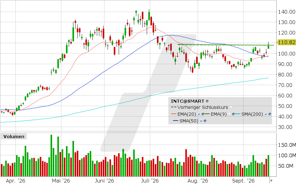 Intel, Aktie: Chart vom 17.09.2026, Kurs: 108.80 USD, Kürzel: INTC | Quelle: TWS | Online Broker LYNX