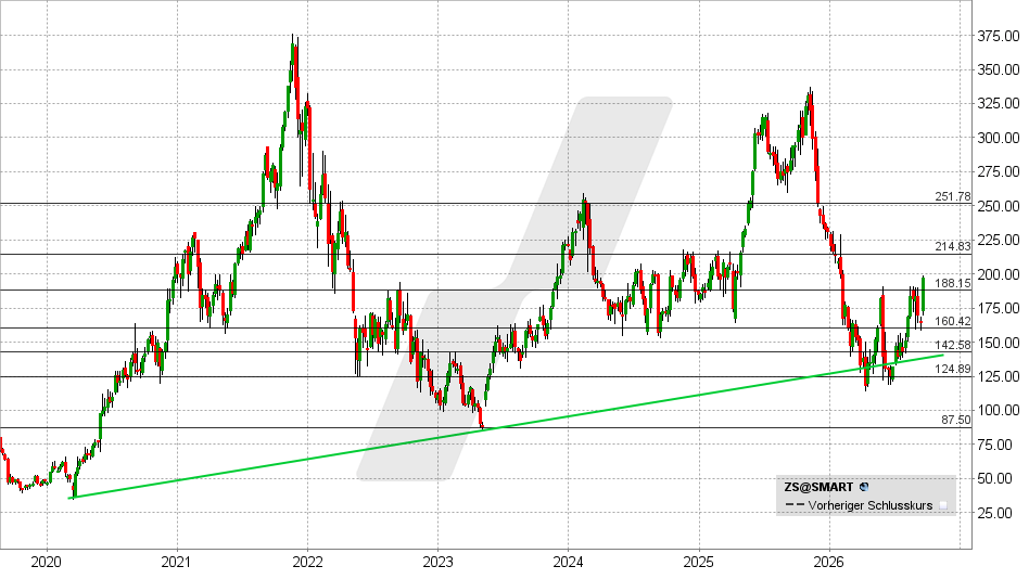 Zscaler Aktie: Chart vom 18.09.2026, Kurs: 197,47 – Kürzel: ZS | Quelle: TWS | Online Broker LYNX