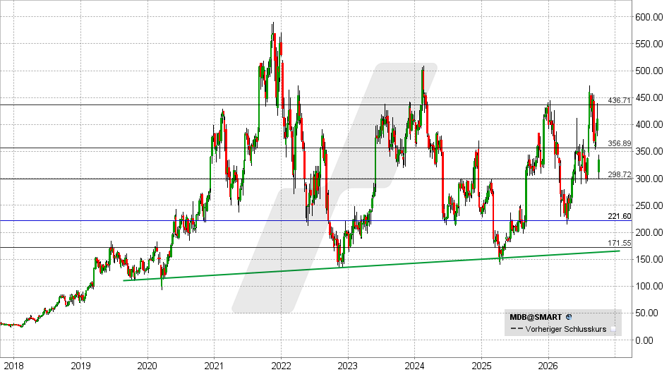 MongoDB Aktie: Chart vom 29.09.2026, Kurs: 334,68 USD – Kürzel: MDB | Quelle: TWS | Online Broker LYNX