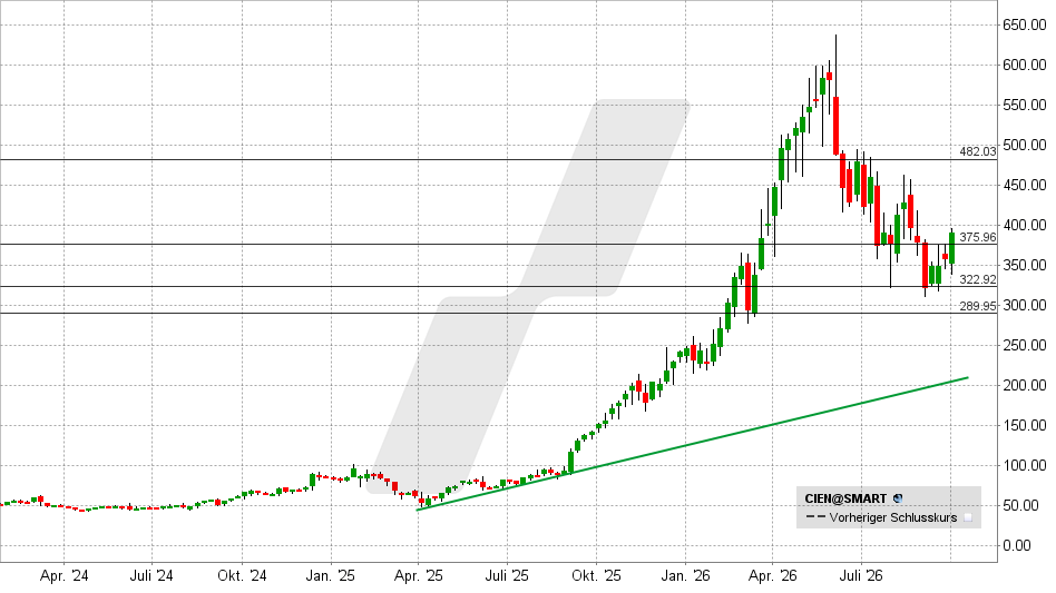 Ciena Aktie: Chart vom 05.10.2026, Kurs: 393,11 USD – Kürzel: CIEN | Quelle: TWS | Online Broker LYNX 