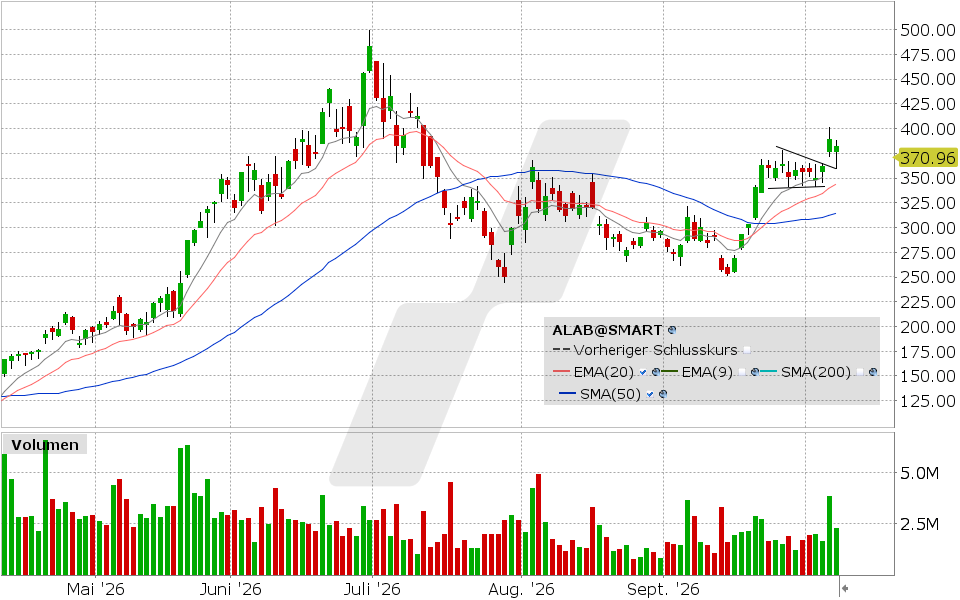 Astera Labs, Aktie: Chart vom 08.10.2026, Kurs: 370.96 USD, Kürzel: ALAB | Quelle: TWS | Online Broker LYNX