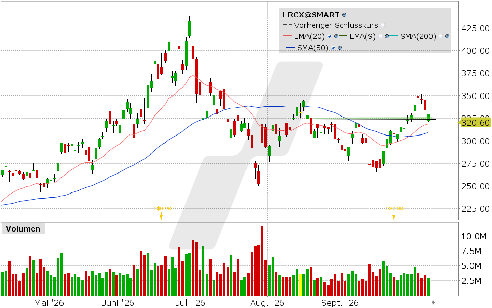 Lam Research, Aktie: Chart vom 08.10.2026, Kurs: 320.60 USD, Kürzel: LRCX | Quelle: TWS | Online Broker LYNX