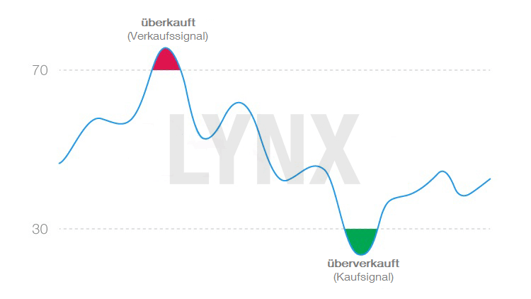 20160609-Momentum-indikatoren-Relative-Strength-Index-RSI-lynx-daytrading