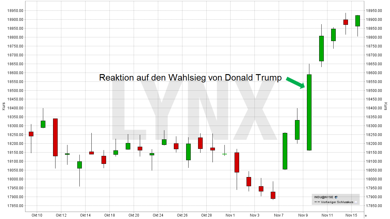 Dow Jones Industrial Average - Chart vom 07.10.2016 bis 15.11.2016 20170330-dow-jones-LYNX-broker