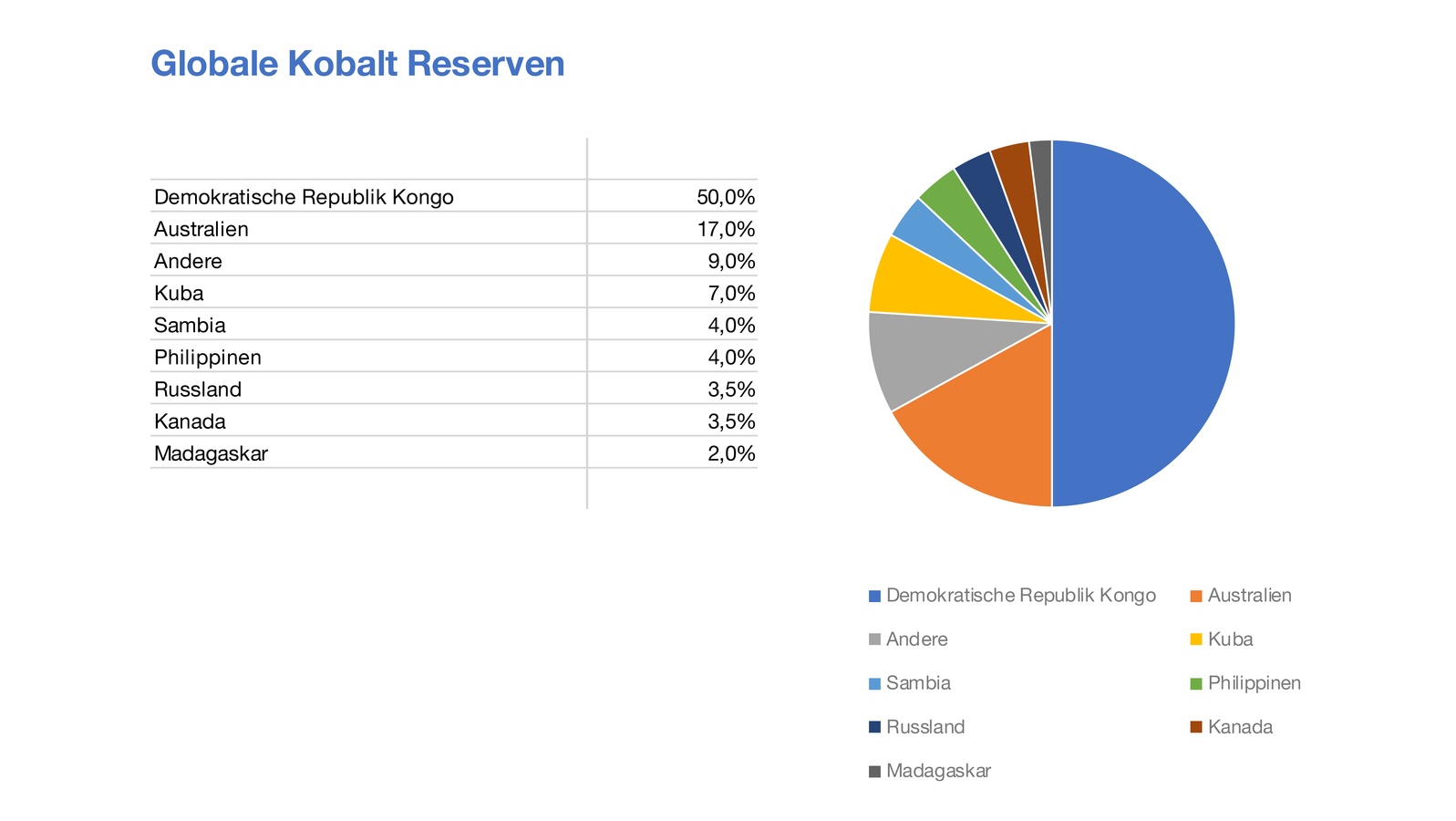 Die besten Kobalt Aktien: Übersicht der prozentualen Verteilung der globalen Kobalt-Reserven | LYNX Broker