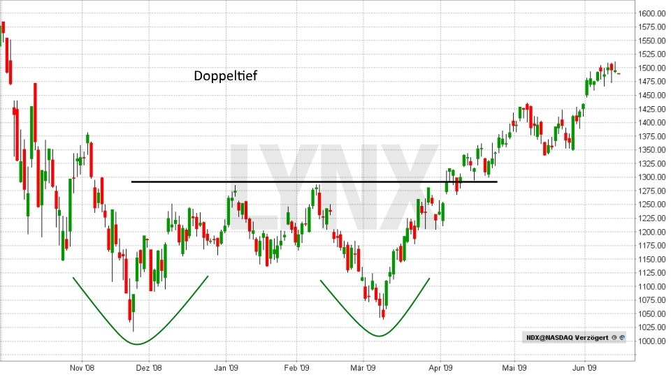 Chart: Doppeltief - Technische Analyse – Trendwende- und Konsolidierungsformationen Technische Analyse – Trendwende- und Konsolidierungsformationen - Doppeltief | LYNX Broker
