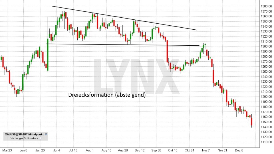 Chart: Dreieck - Technische Analyse – Trendwende- und Konsolidierungsformationen Technische Analyse – Trendwende- und Konsolidierungsformationen - Dreieck | LYNX Broker