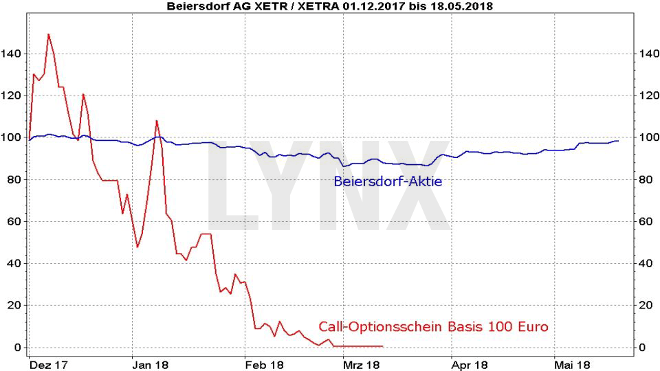 optionsschein call dax broker bonus vergleich