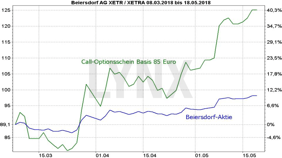 optionsschein call dax bitcoin investment trust (gbtc) und aufruhr