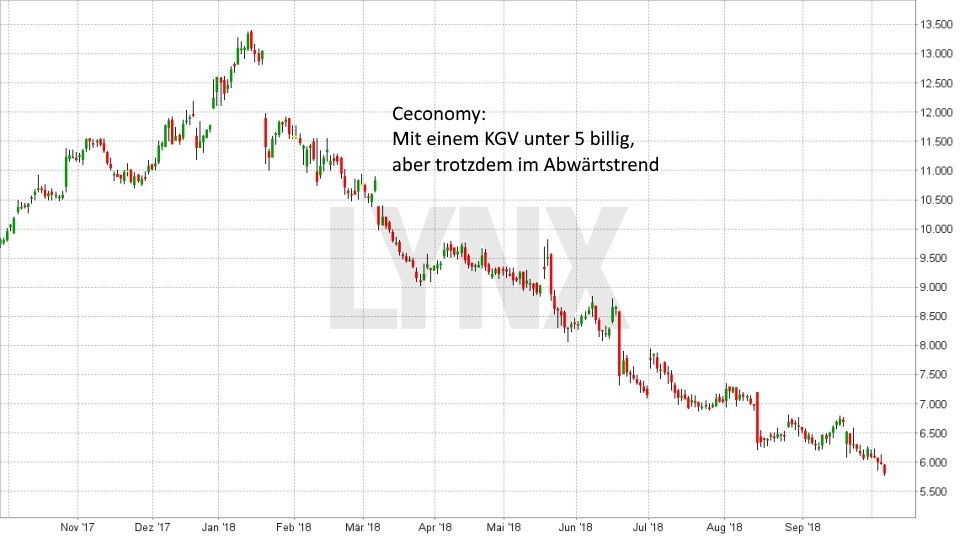 Chart: Entwicklung Ceconomy Aktie seit Oktober 2017 - Niedriges KGV und trotzdem im Abwärtstrend - Strategien bei der Aktienauswahl: So finden Sie die besten Aktien für Ihr Depot Strategien bei der Aktienauswahl: So finden Sie die besten Aktien für Ihr Depot: Entwicklung Ceconomy Aktie seit Oktober 2017 - Niedriges KGV und trotzdem im Abwärtstrend | LYNX Broker