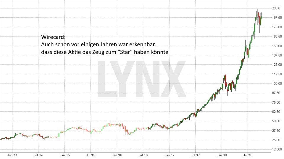 Chart: Entwicklung Wirecard Aktie seit Januar 2014 - Strategien bei der Aktienauswahl: So finden Sie die besten Aktien für Ihr Depot Strategien bei der Aktienauswahl: So finden Sie die besten Aktien für Ihr Depot: Entwicklung Wirecard Aktie seit Januar 2014 | LYNX Broker