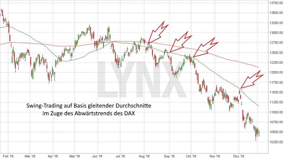 Chart: Swing Trading auf Basis gleitender Durchschnitte im Abwärtstrend - Trading-Strategien: Swing Trading Trading-Strategien: Swing Trading: Swing Trading auf Basis gleitender Durchschnitte im Abwärtstrend | LYNX Online Broker