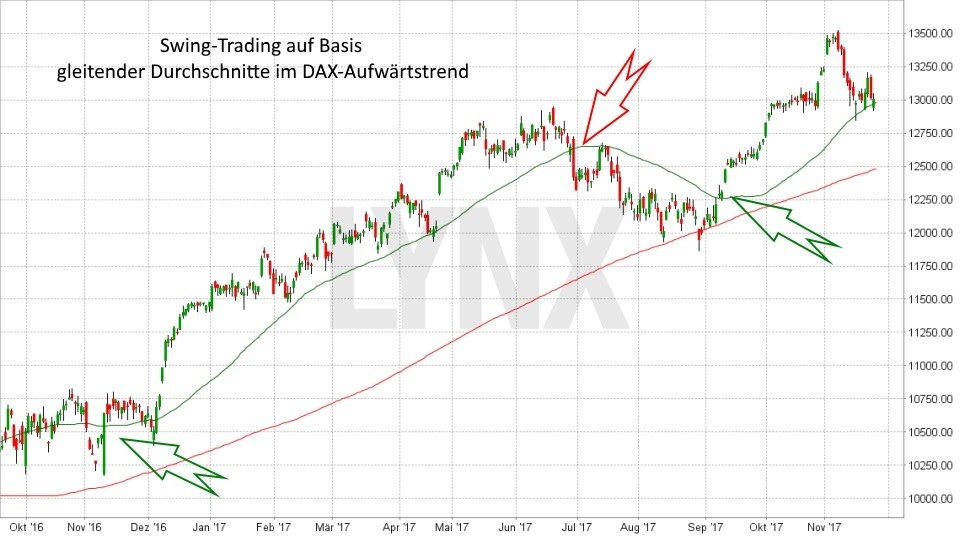 Chart: Swing Trading auf Basis gleitender Durchschnitte im Aufwärtstrend - Trading-Strategien: Swing Trading Trading-Strategien: Swing Trading: Swing Trading auf Basis gleitender Durchschnitte im Aufwärtstrend | LYNX Online Broker
