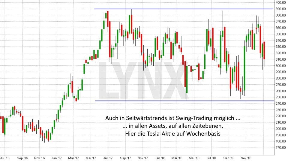 Chart: Swing Trading in Seitwärtstrends - Trading-Strategien: Swing Trading Trading-Strategien: Swing Trading: Swing Trading in Seitwärtstrends | LYNX Online Broker