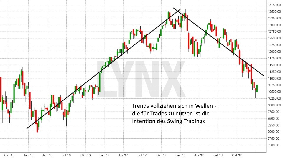 Chart: Trend vollziehen sich in Wellen - Trading-Strategien: Swing Trading Trading-Strategien: Swing Trading: Trend vollziehen sich in Wellen | LYNX Online Broker