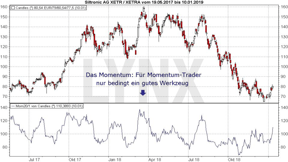 Chart: Momentum - Indikator kein geeignetes Werkzeug - Trading-Strategien: Momentum-Trading Trading-Strategien: Momentum-Trading: Momentum - Indikator kein geeignetes Werkzeug | LYNX Online Broker