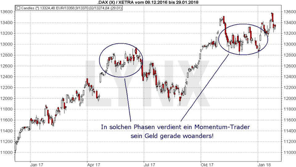 Chart: Dynamische Phasen und Seitwärtsphasen - Trading-Strategien: Momentum-Trading Trading-Strategien: Momentum-Trading: Dynamische Phasen und Seitwärtsphasen | LYNX Online Broker