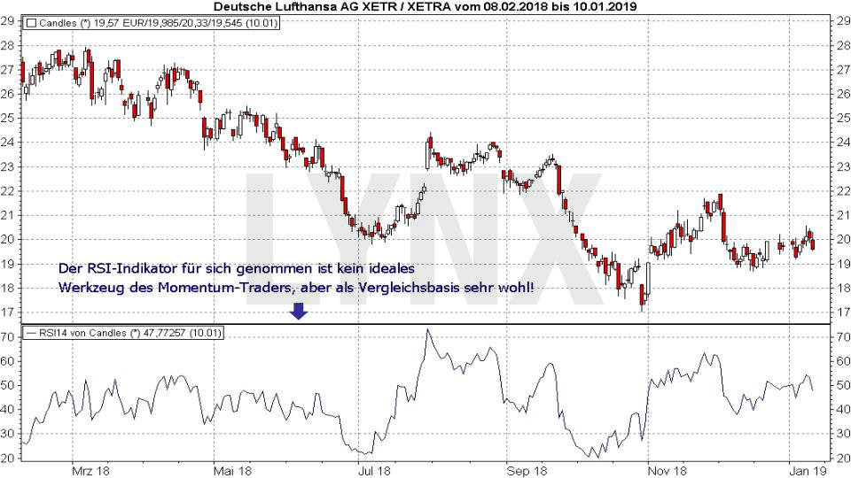 Chart: RSI-Indikator ist für sich genommen kein geeignetes Werkzeug - Trading-Strategien: Momentum-Trading Trading-Strategien: Momentum-Trading: RSI-Indikator ist für sich genommen kein geeignetes Werkzeug | LYNX Online Broker
