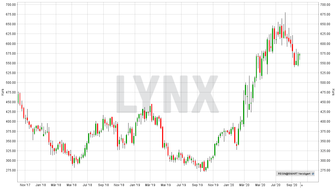 Die besten Biotech-Aktien 2020 | Die besten Aktien ...