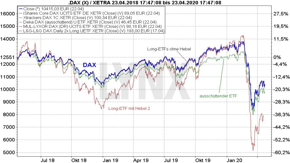 DAX-ETFs | Die besten DAX-ETFs 2021 für Privatanleger - Folgen Sie dem DAX