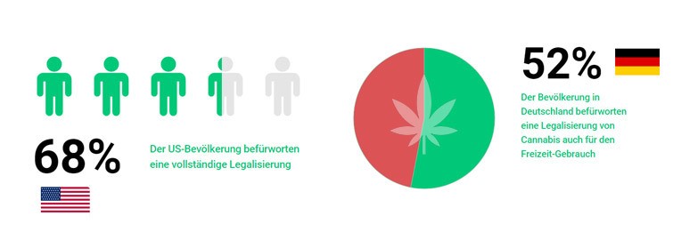 68% der US-Bevölkerung unterstützen eine vollständige Legalisierung Marihuana Befürwortung in der Bevölkerug -Die besten Cannabis Aktien | LYNX Online-Broker