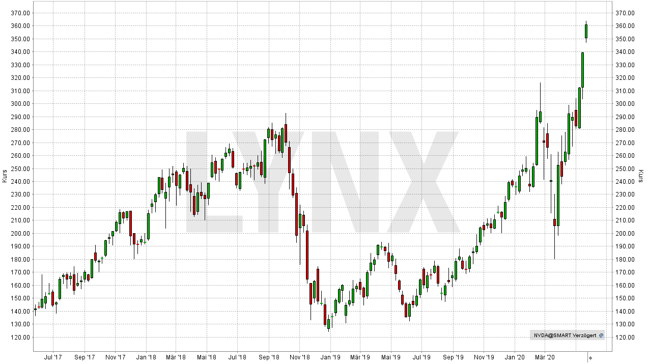 Die besten Bitcoin und Blockchain Aktien 2021 LYNX