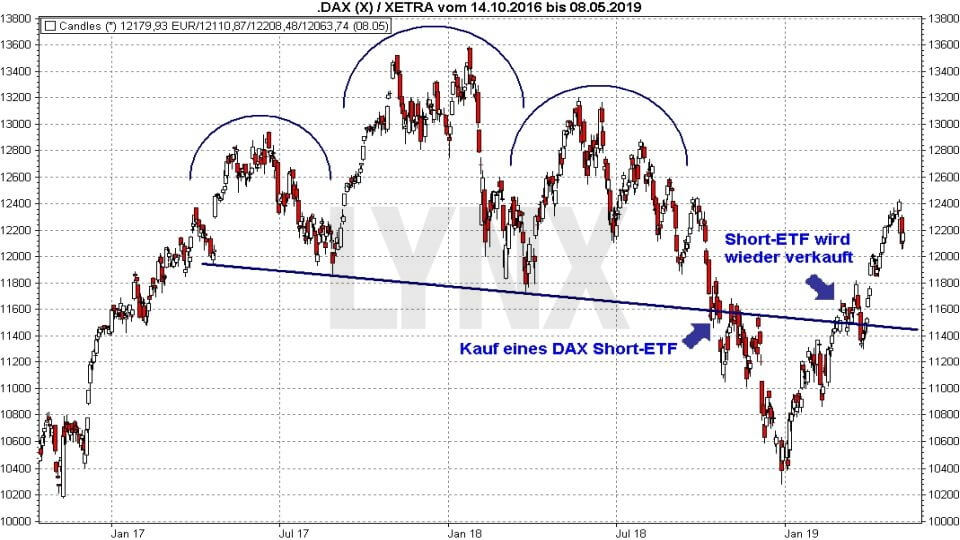 Chart: Beispiel Kauf und Verkauf eines DAX Short-ETFs - Short-ETFs: So funktionieren sie zur Depotabsicherung Short-ETFs: So funktionieren sie zur Depotabsicherung - Beispielchart Kauf und Verkauf eines DAX Short-ETFs | Online Broker LYNX