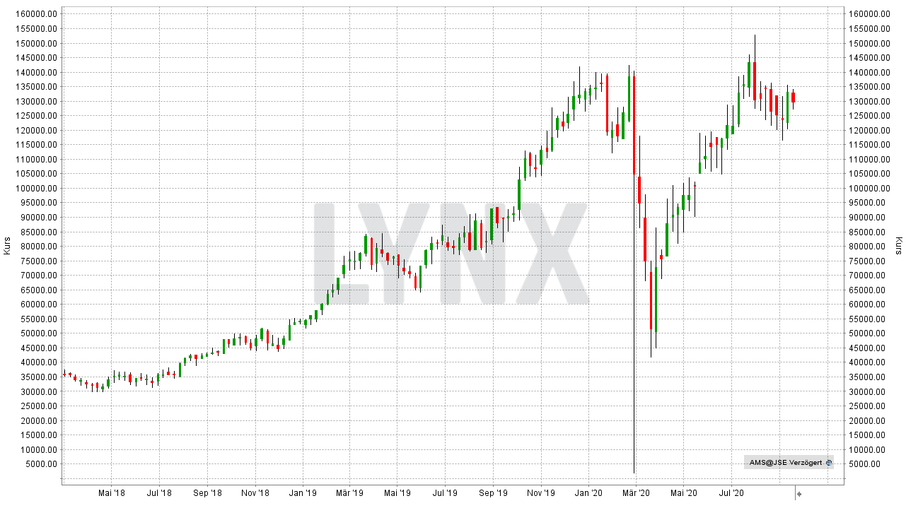 Chart: Entwicklung der Anglo American Platinum Aktie von März 2018 bis Februar 2020 - Die besten Palladium Aktien Die besten Palladium Aktien: Entwicklung der Anglo American Platinum Aktie von März 2018 bis Februar 2020 | Online Broker LYNX