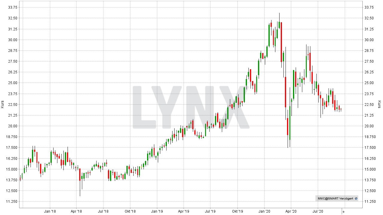 Chart: Entwicklung der Norilsk Nickel Aktie (in EUR) von von September 2017 bis September 2020 - Die besten Palladium Aktien Die besten Palladium Aktien: Entwicklung der Norilsk Nickel Aktie (in EUR) von von September 2017 bis September 2020 | Online Broker LYNX