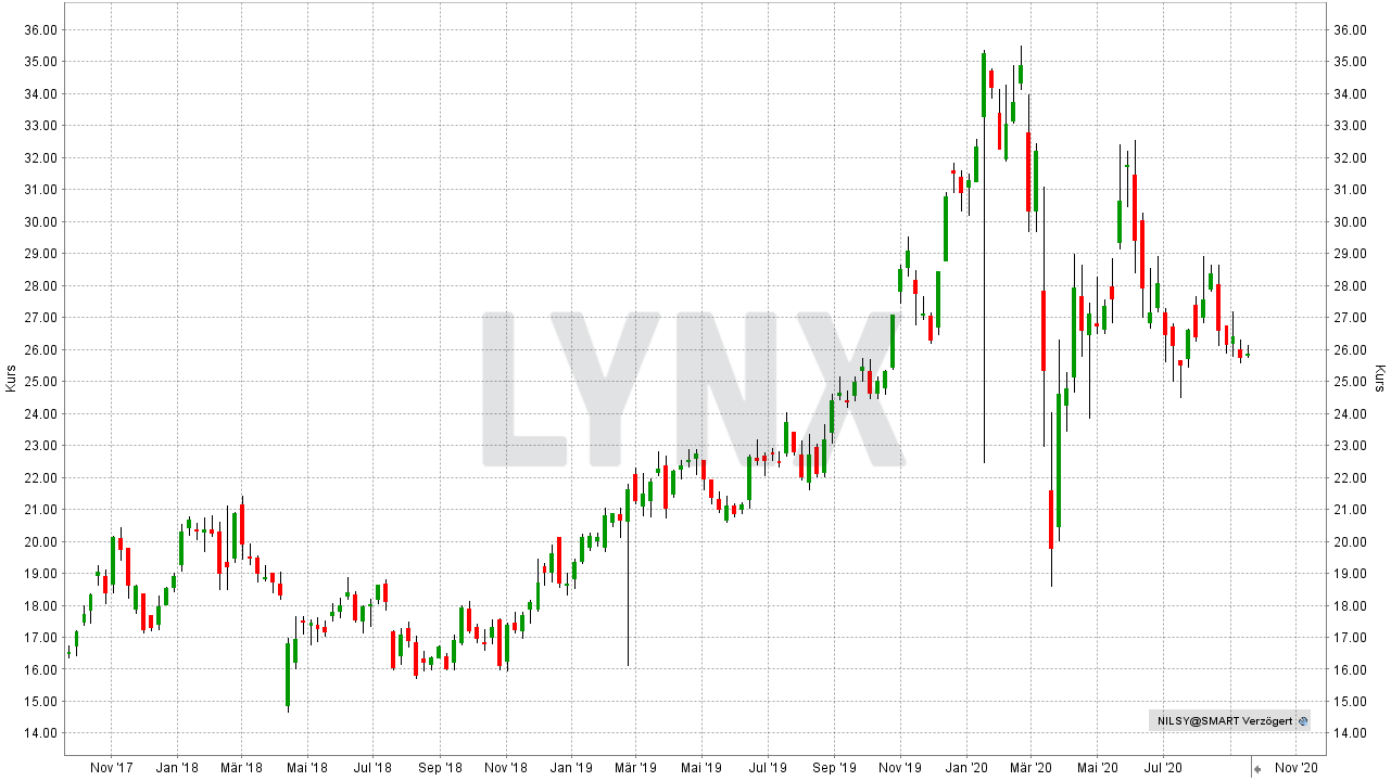Chart: Entwicklung der Norilsk Nickel Aktie (in USD) von von September 2017 bis September 2020 - Die besten Palladium Aktien Die besten Palladium Aktien: Entwicklung der Norilsk Nickel Aktie (in USD) von von September 2017 bis September 2020 | Online Broker LYNX