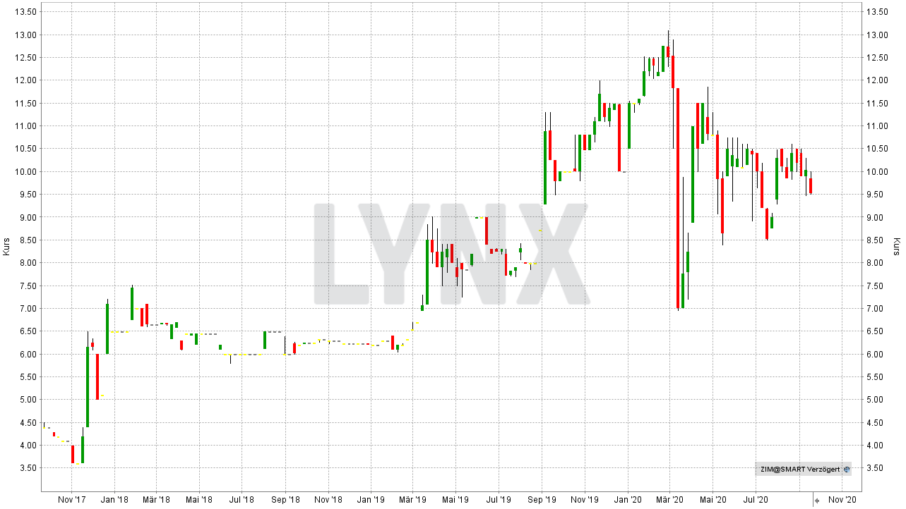 Chart: Entwicklung der Zimplats Holdings Aktie von von September 2017 bis September 2020 - Die besten Palladium Aktien Die besten Palladium Aktien: Entwicklung der Zimplats Holdings Aktie von von September 2017 bis September 2020 | Online Broker LYNX
