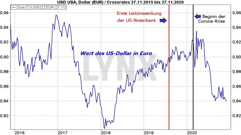 Chart: Entwicklung Dollar Euro Crossrate von 2015 bis 2020 Euro-Dollar-Prognose: Entwicklung Dollar Euro Crossrate von 2015 bis 2020 | Online Broker LYNX
