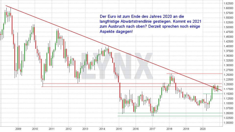 Chart: Langfristiger Trend Währungspaar Euro Dollar von 2008 bis 2020 Euro-Dollar-Prognose: Langfristiger Trend Währungspaar Euro Dollar von 2008 bis 2020 | Online Broker LYNX