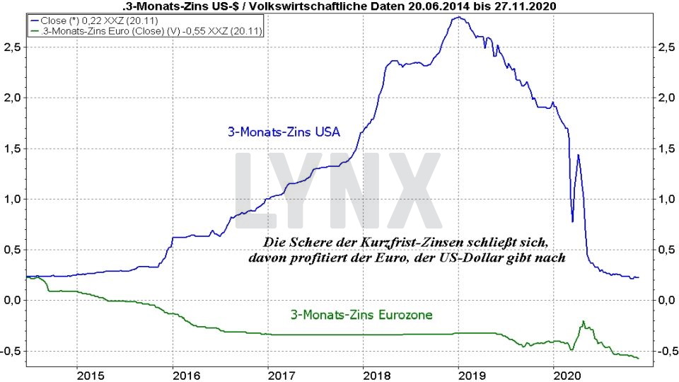 Chart: Vergleich Entwicklung 3-Monats Zins USA und Eurozone von 2014 bis 2020 Euro-Dollar-Prognose: Vergleich Entwicklung 3-Monats Zins USA und Eurozone von 2014 bis 2020 | Online Broker LYNX