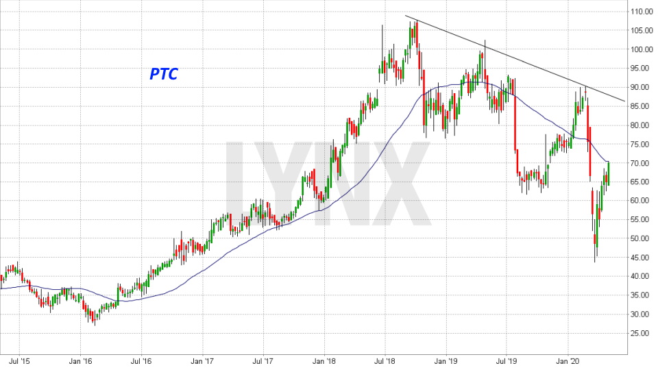 Chart: Entwicklung der PTC Aktie von April 2015 bis April 2020 Die besten Internet of Things Aktien: Entwicklung der PTC Aktie von April 2015 bis April 2020 | Online Broker LYNX