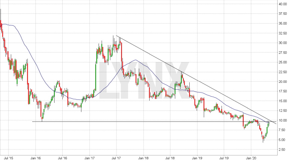 Chart: Entwicklung der Sierra Wireless Aktie von April 2015 bis April 2020 Die besten Internet of Things Aktien: Entwicklung der Sierra Wireless Aktie von April 2015 bis April 2020 | Online Broker LYNX