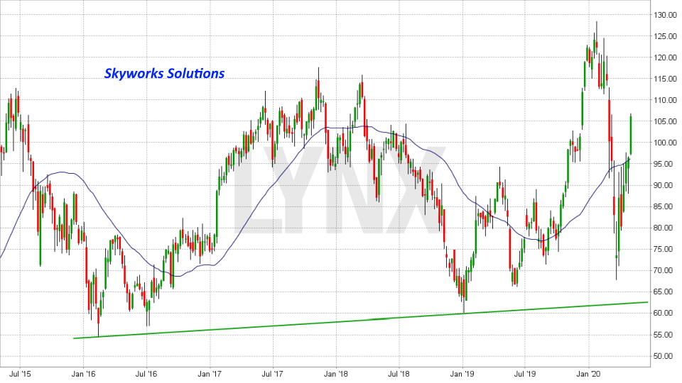 Chart: Entwicklung der Skyworks Solutions Aktie von April 2015 bis April 2020 Die besten Internet of Things Aktien: Entwicklung der Skyworks Solutions Aktie von April 2015 bis April 2020 | Online Broker LYNX
