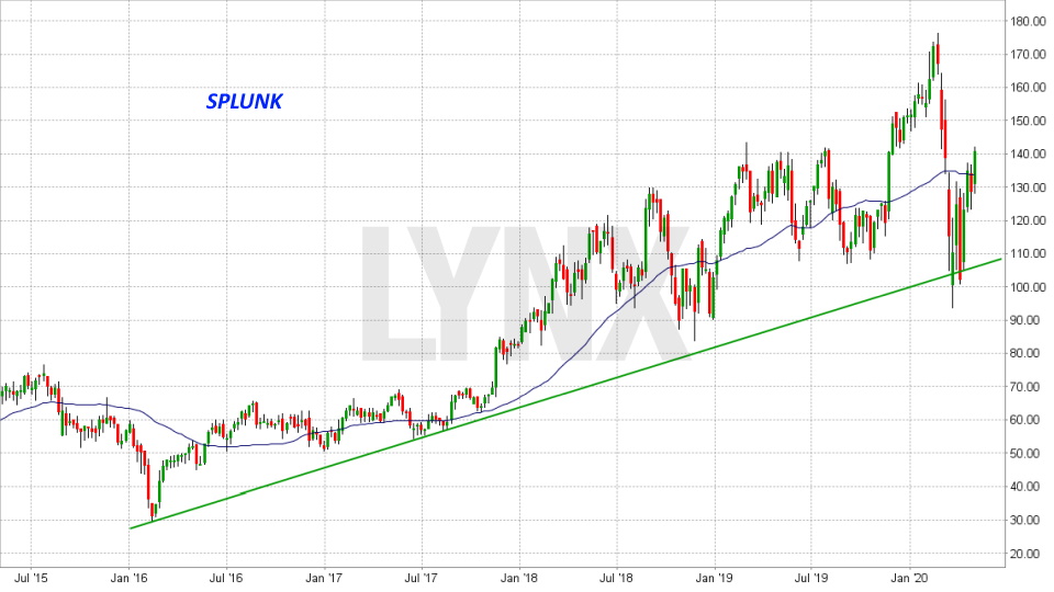 Chart: Entwicklung der Splunk Aktie von April 2015 bis April 2020 Die besten Internet of Things Aktien: Entwicklung der Splunk Aktie von April 2015 bis April 2020 | Online Broker LYNX