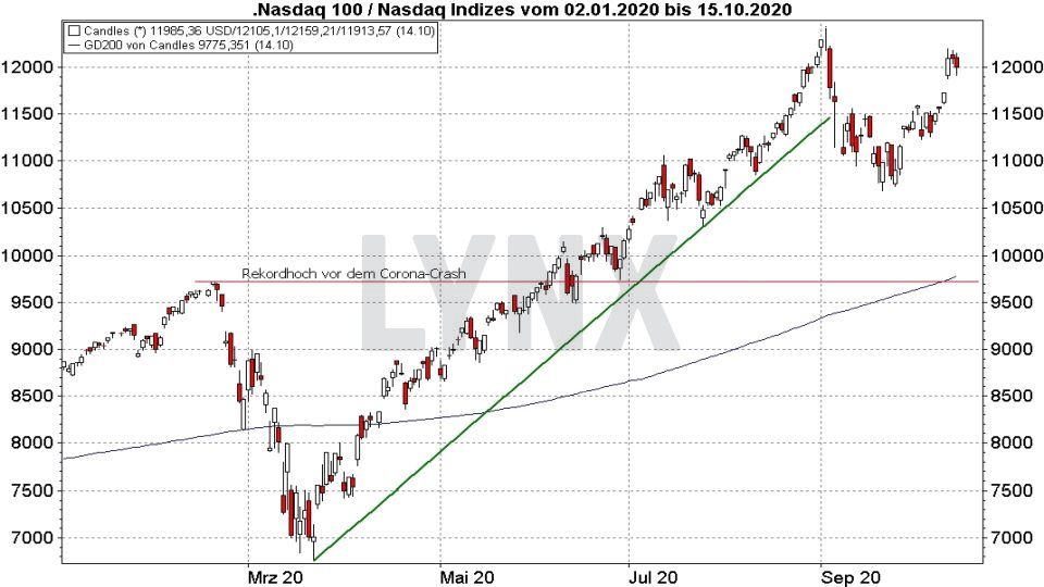 Chart: Entwicklung Nasdaq 100 Index von 2018 bis 2020 - Die besten NASDAQ 100 ETFs Die besten NASDAQ 100 ETFs - Entwicklung Nasdaq 100 Index von 2018 bis 2020 | Online Broker LYNX