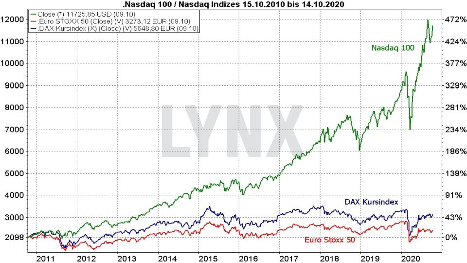 Chart: Vergleich der Entwicklung von Nasdaq 100, DAX Kursindex und Euro Stoxx 50 von 2010 bis 2020 - Die besten NASDAQ 100 ETFs Die besten NASDAQ 100 ETFs - Vergleich der Entwicklung von Nasdaq 100, DAX Kursindex und Euro Stoxx 50 von 2010 bis 2020 | Online Broker LYNX