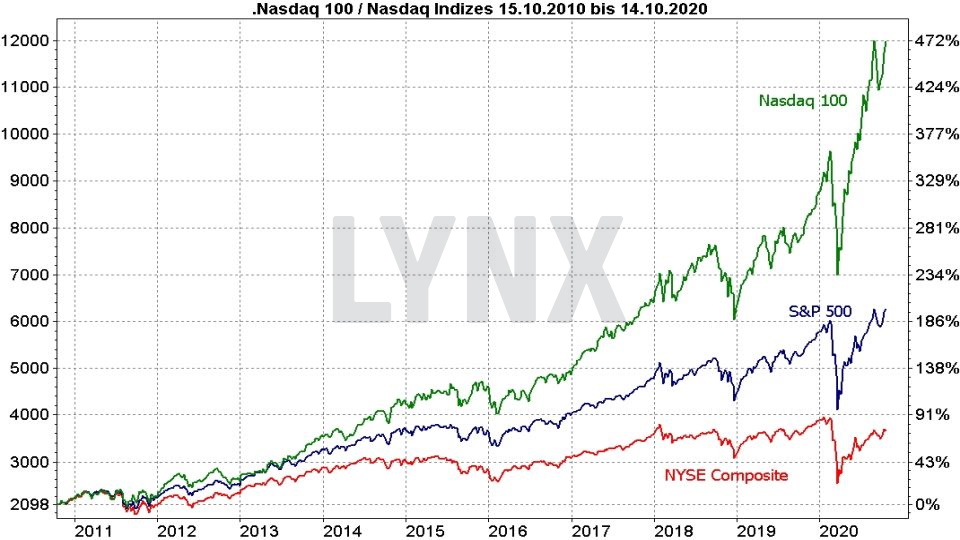 Chart: Vergleich der Entwicklung von Nasdaq 100, S&P 500 und NYSE Composite von 2010 bis 2020 - Die besten NASDAQ 100 ETFs Die besten NASDAQ 100 ETFs - Vergleich der Entwicklung von Nasdaq 100, S&P 500 und NYSE Composite von 2010 bis 2020 | Online Broker LYNX