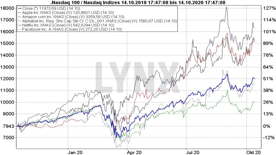 Chart: Vergleich der Entwicklung von Nasdaq 100 und den FAANG Aktien von 2019 bis 2020 - Die besten NASDAQ 100 ETFs Die besten NASDAQ 100 ETFs - Vergleich der Entwicklung von Nasdaq 100 und den FAANG Aktien von 2019 bis 2020 | Online Broker LYNX